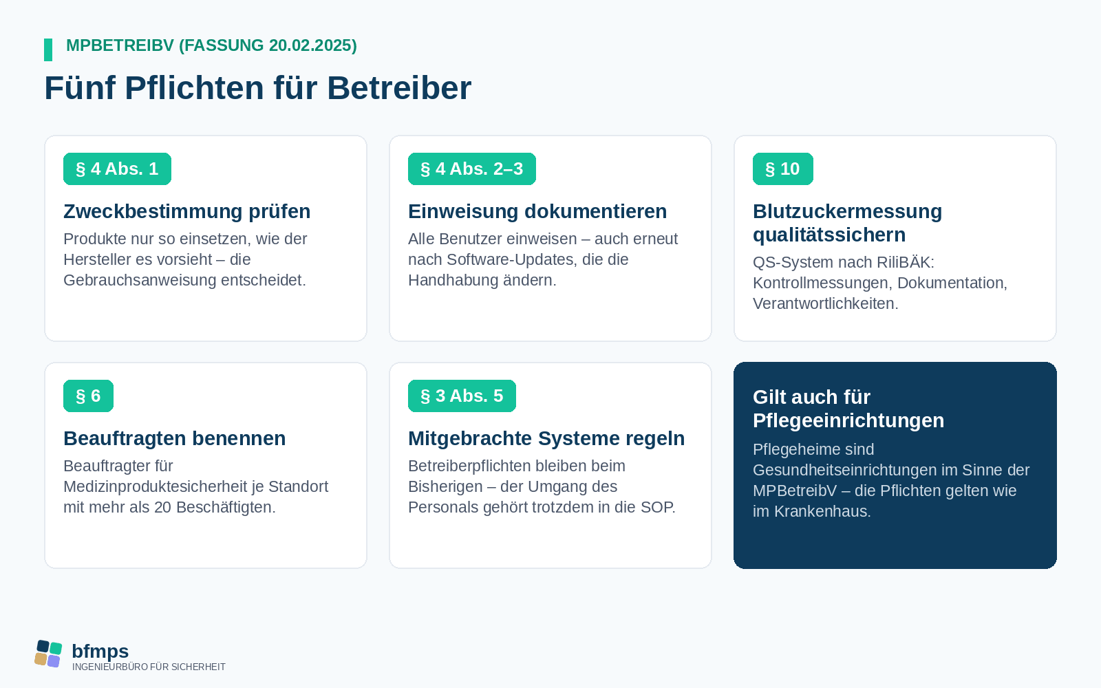 Fünf Betreiberpflichten der MPBetreibV 2025 als Kacheln: Zweckbestimmung, Einweisung, Qualitätssicherung, Beauftragter für Medizinproduktesicherheit, mitgebrachte Systeme