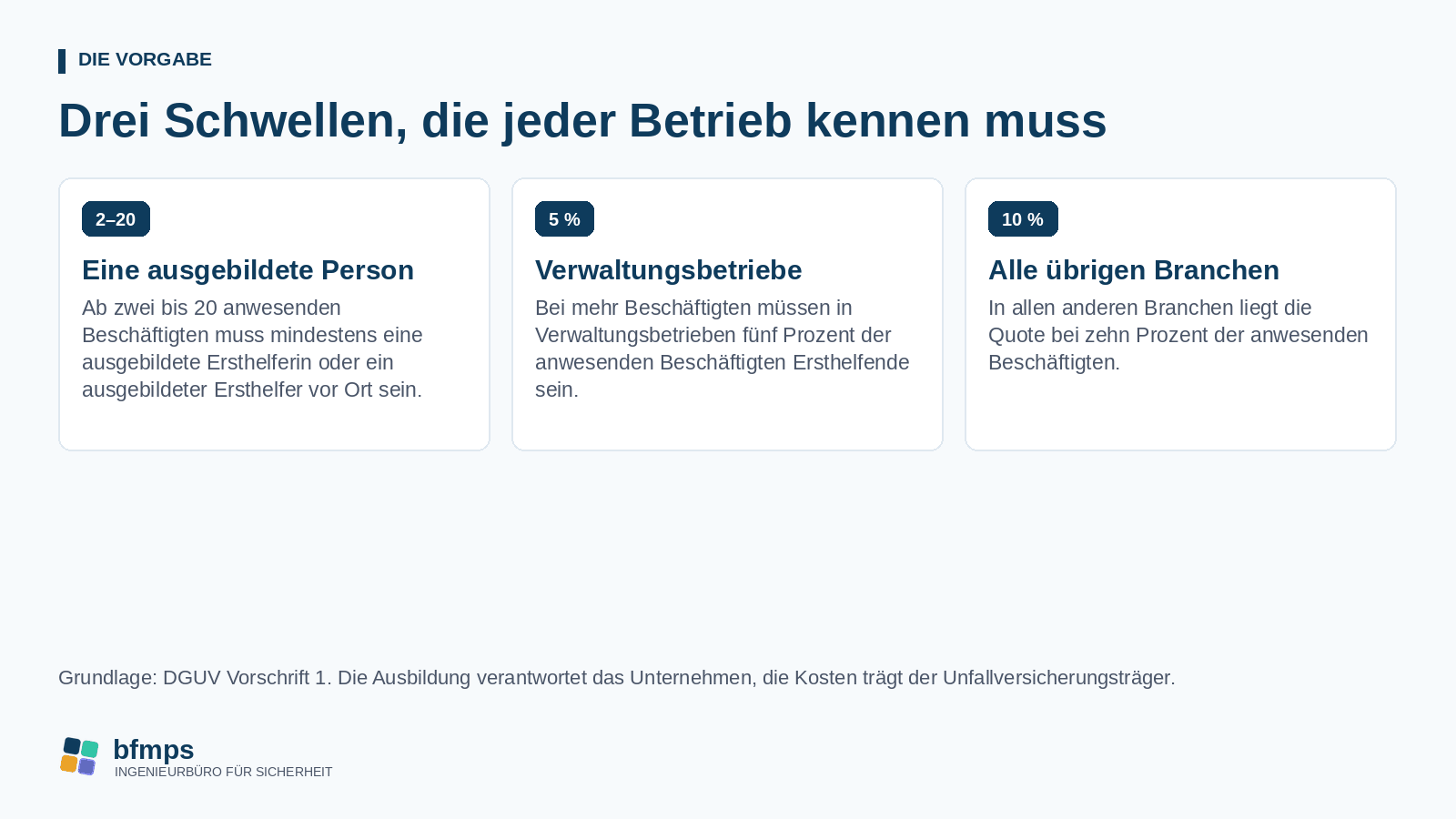 Drei Schwellen der Ersthelfer-Quote nach DGUV Vorschrift 1: eine ausgebildete Person ab zwei bis 20 Anwesenden, fünf Prozent in Verwaltungsbetrieben, zehn Prozent in allen übrigen Branchen