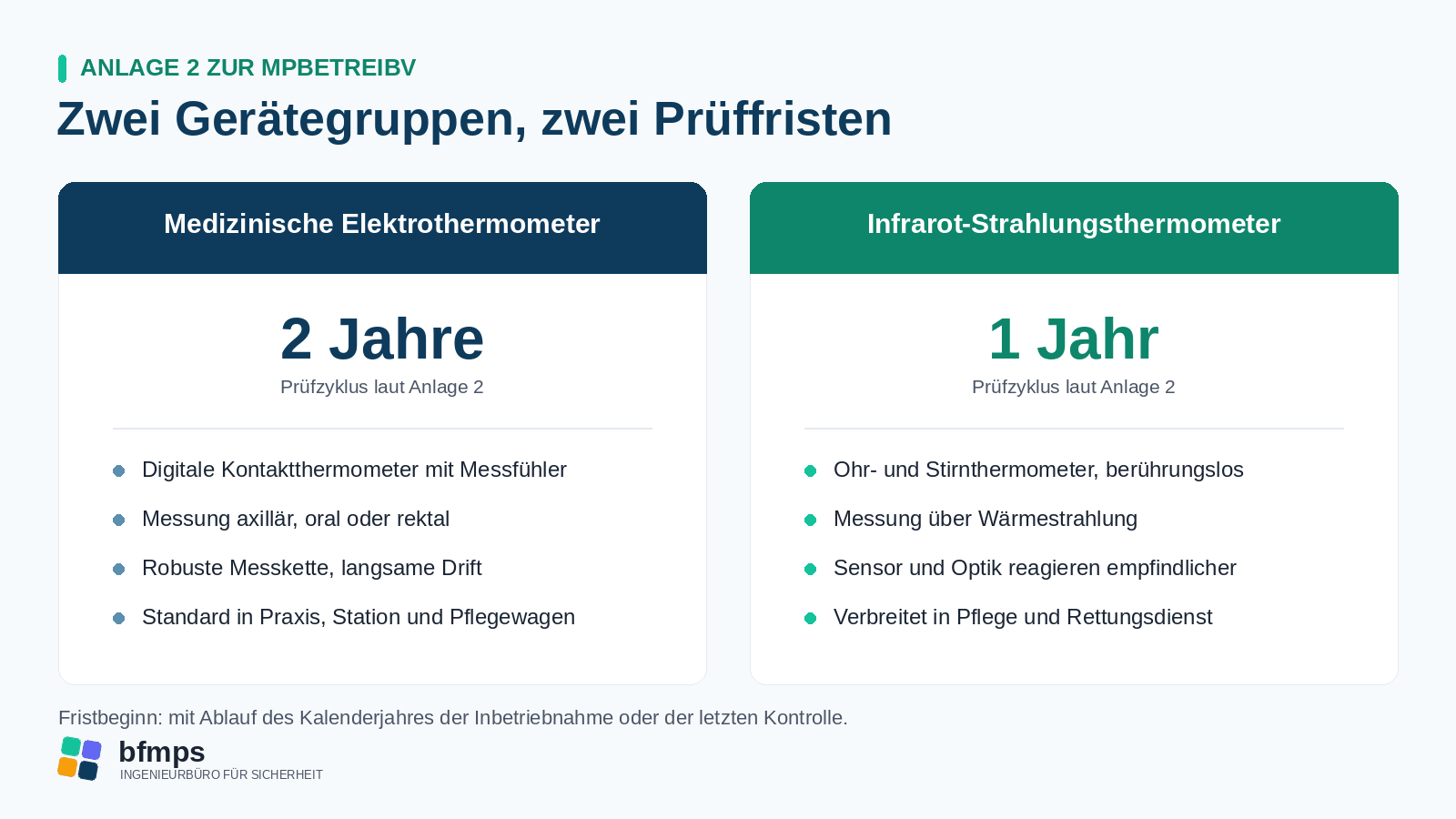 Gegenüberstellung der beiden Gerätegruppen: medizinische Elektrothermometer mit zweijähriger Prüffrist, Infrarot-Strahlungsthermometer mit jährlicher Prüffrist nach Anlage 2 MPBetreibV