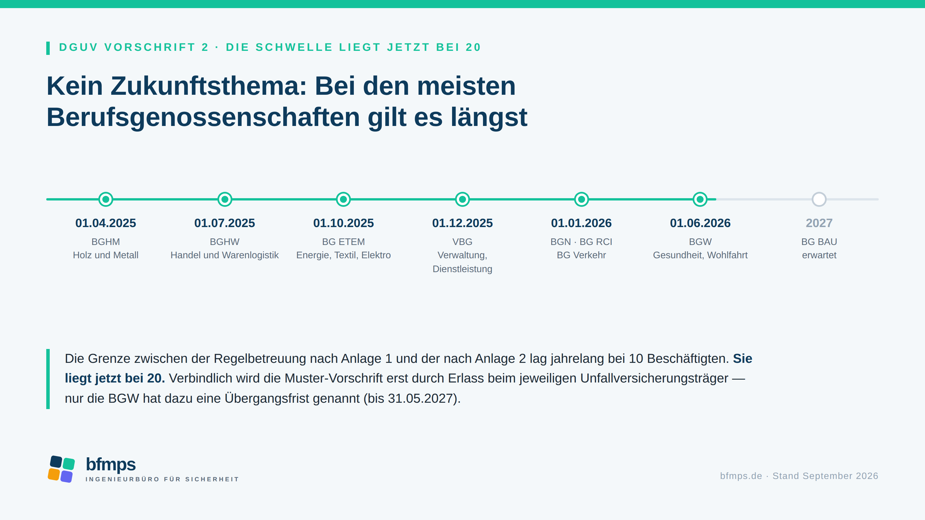 Zeitstrahl zum Inkrafttreten der neuen DGUV Vorschrift 2 je Berufsgenossenschaft von April 2025 bis 2027, Schwelle 20 Beschäftigte