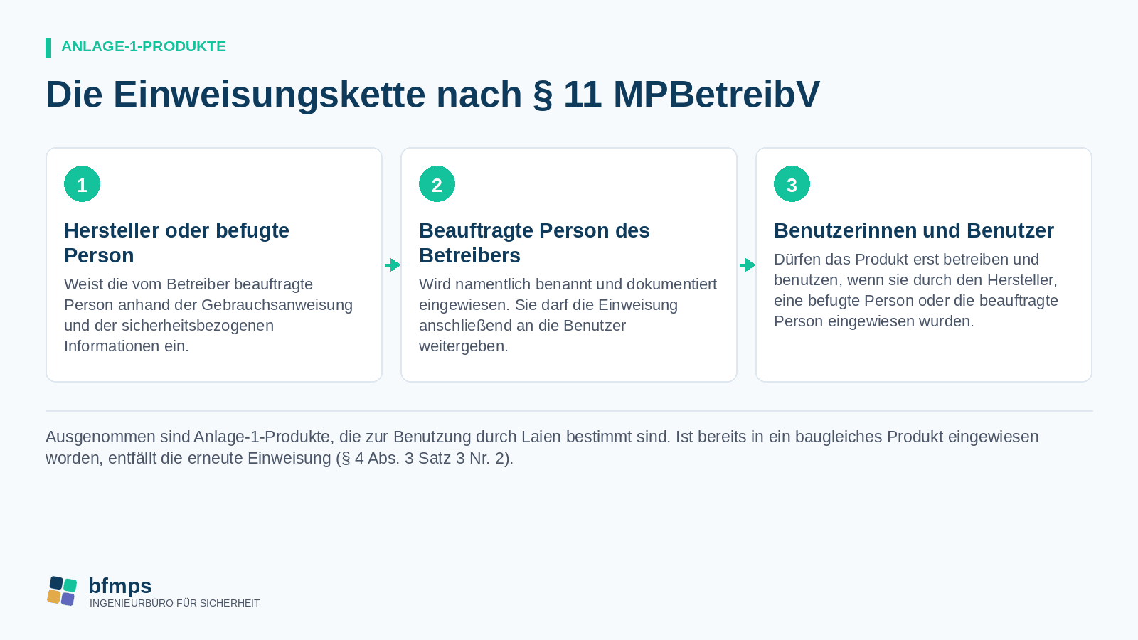 Einweisungskette nach § 11 MPBetreibV in drei Stufen: Hersteller oder befugte Person, beauftragte Person des Betreibers, Benutzerinnen und Benutzer